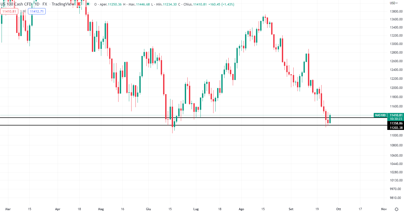 Nasdaq grafico giornaliero