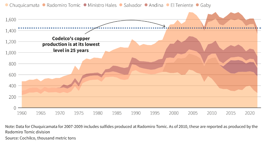 Produzione mineraria Codelco