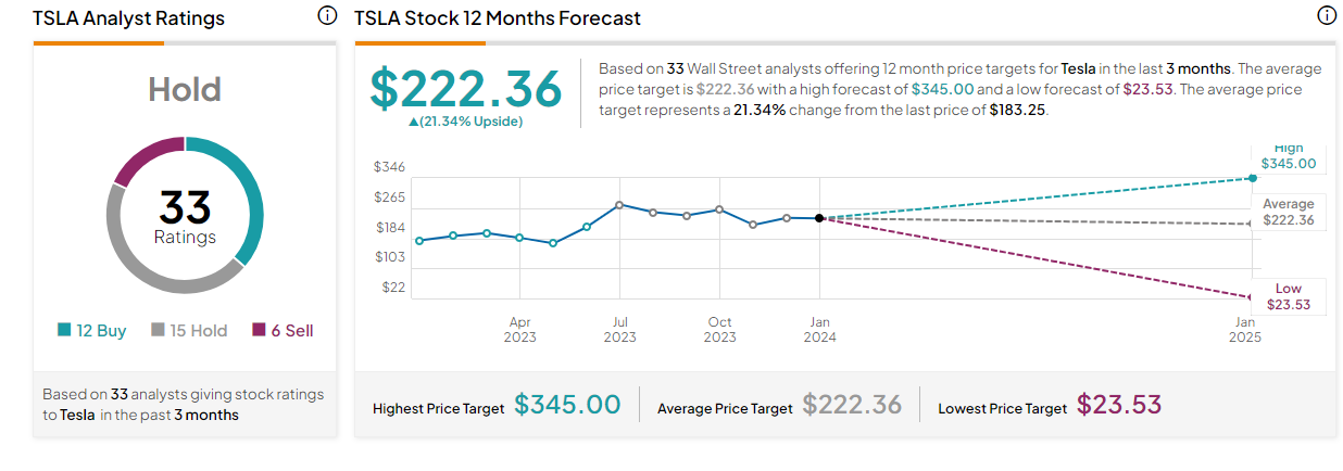 Tesla target price 