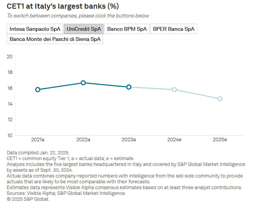 CET1 di UniCredit previsto in calo nel 2024 e nel 2025