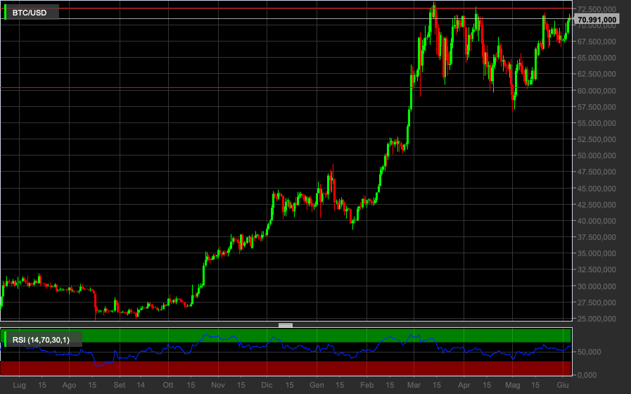 BTC/USD, 1D