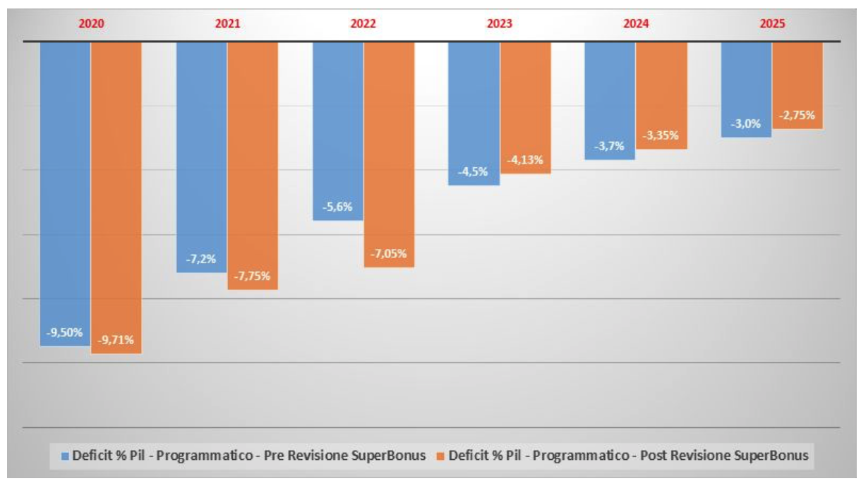 Impatto della revisione del superbonus sul deficit