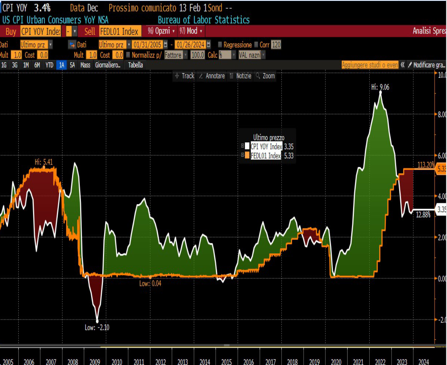 Indice CPI (linea bianca) e tassi sui Fed Funds (linea gialla) dal 2005 al 2024