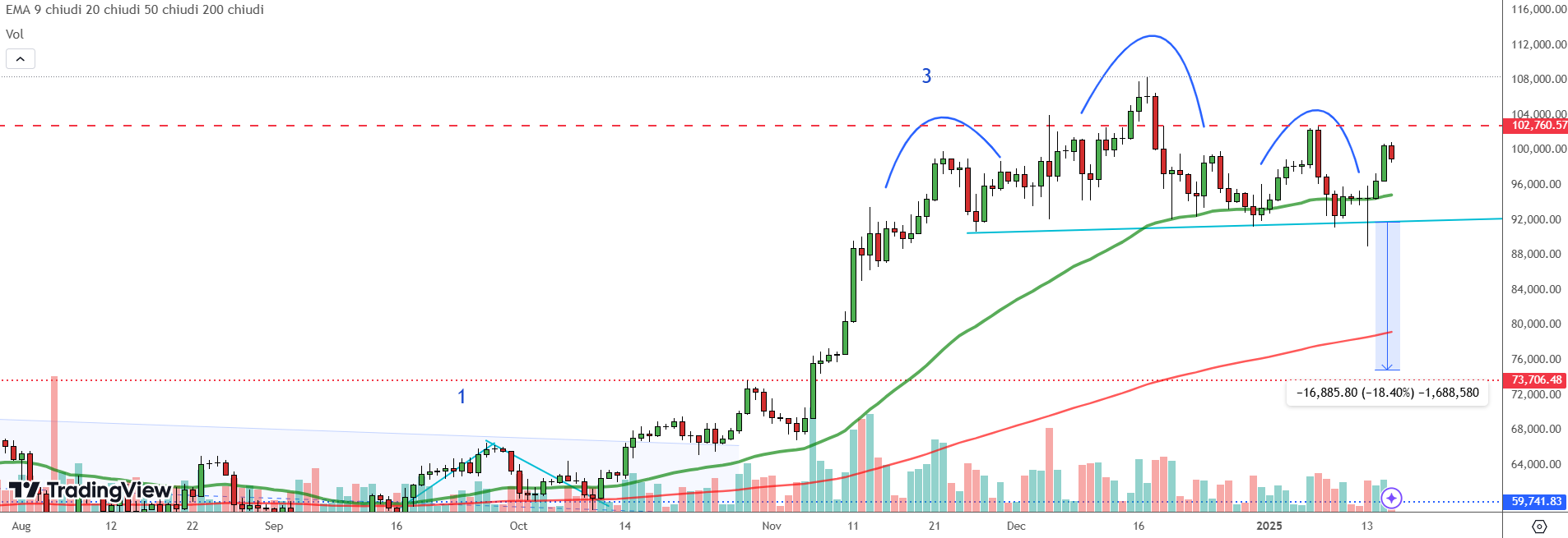 Grafico Bitcoin 