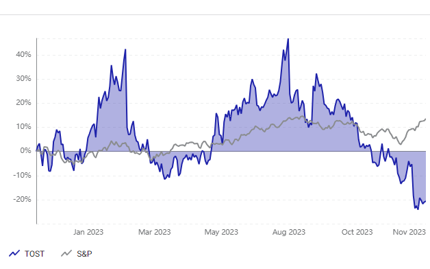 Toast vs S&P 500 