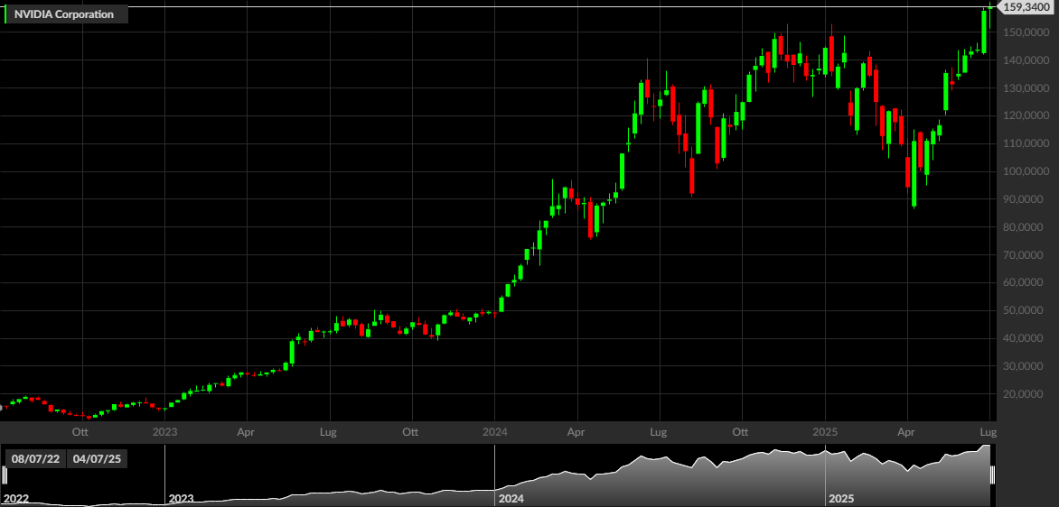 NVDA, 1W
