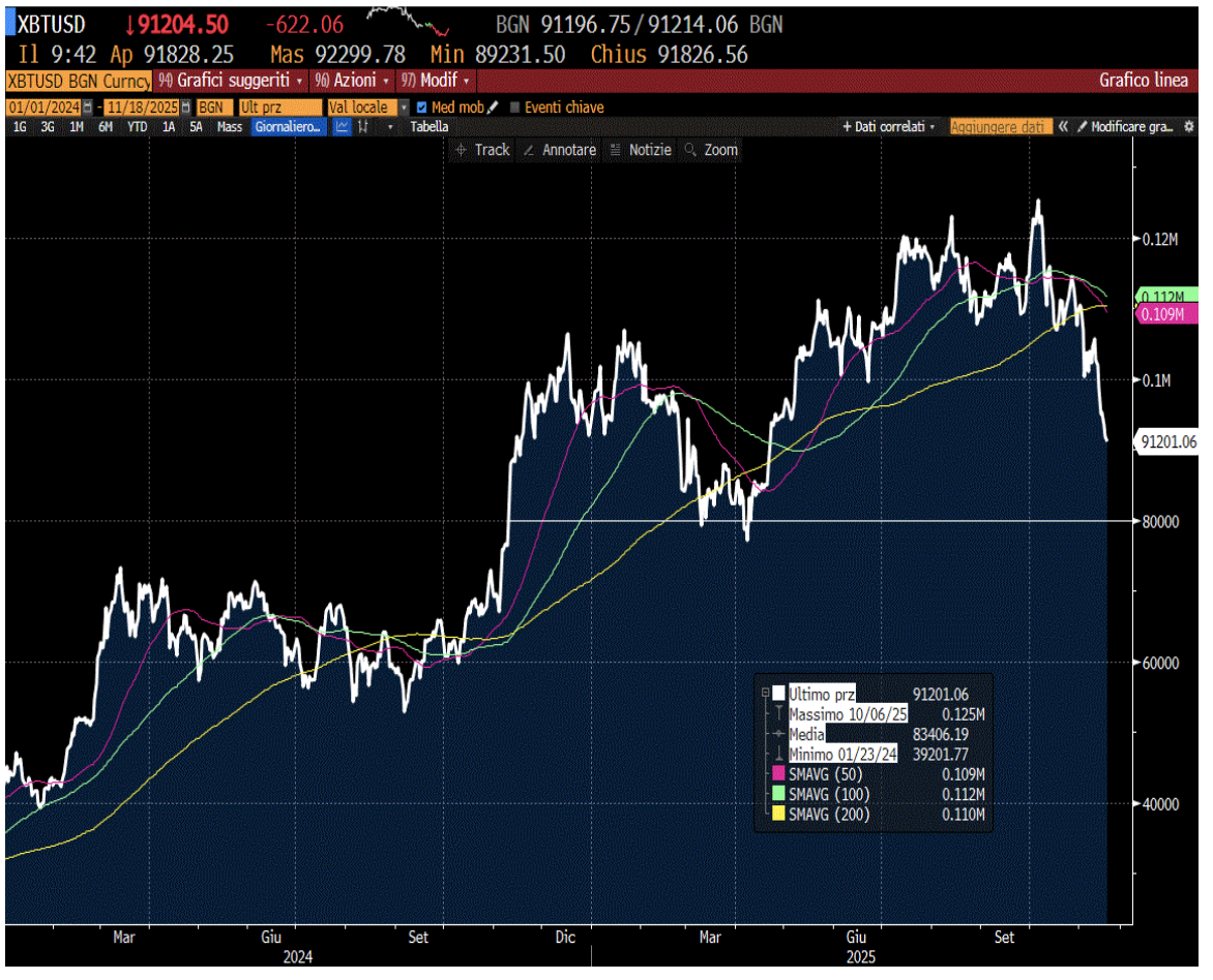 GRAFICO DEL BITCOIN 01/01/24 – 17/11/25 CON MEDIE MOBILI A 50GG 100GG E 200GG 