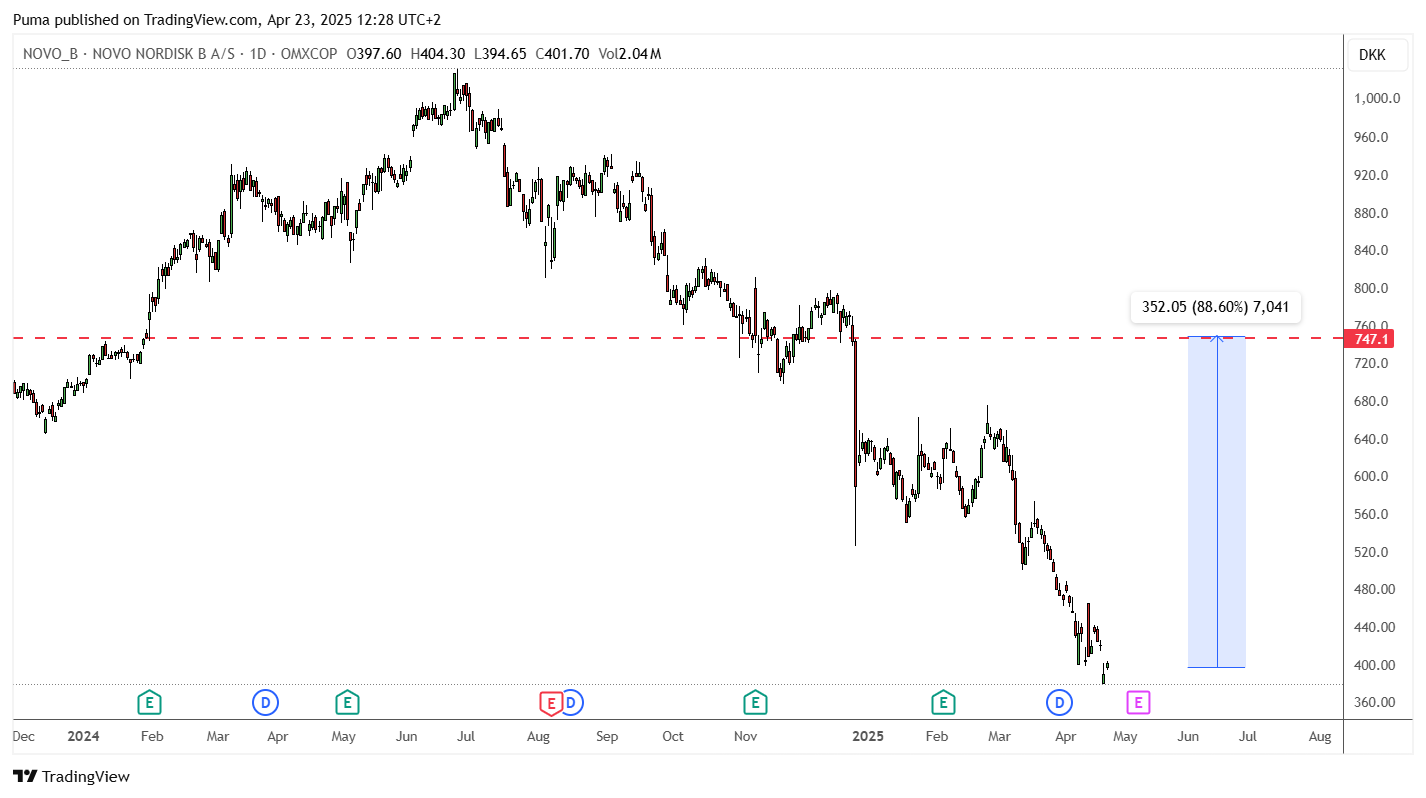 Grafico Novo Nordisk 