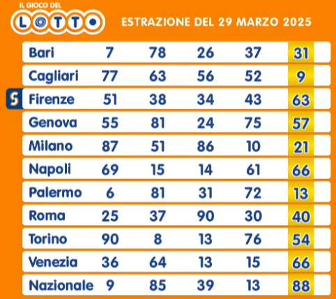 Le estrazioni del Lotto del 29 marzo