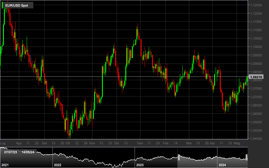 EUR/USD, 1D