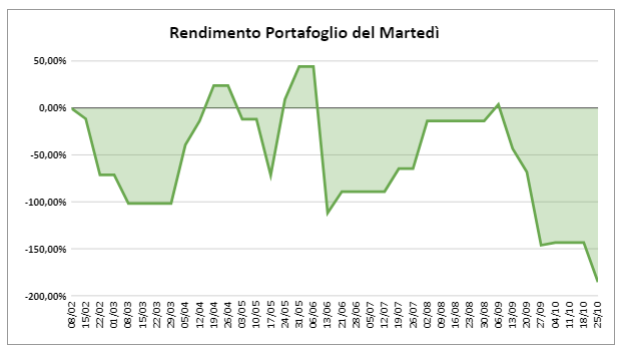 Rendimento portafoglio