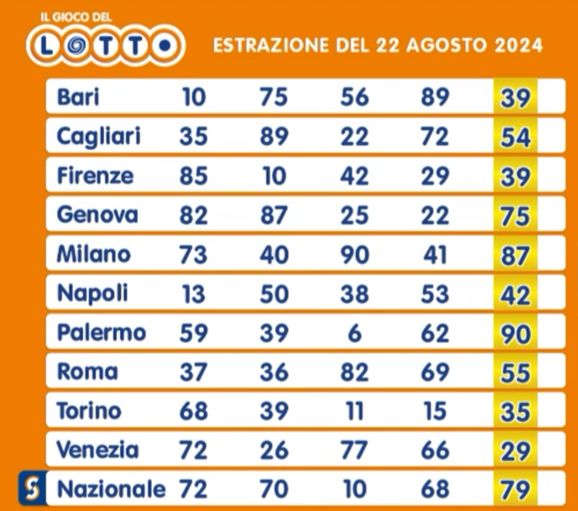 Lotto 22 agosto 2024
