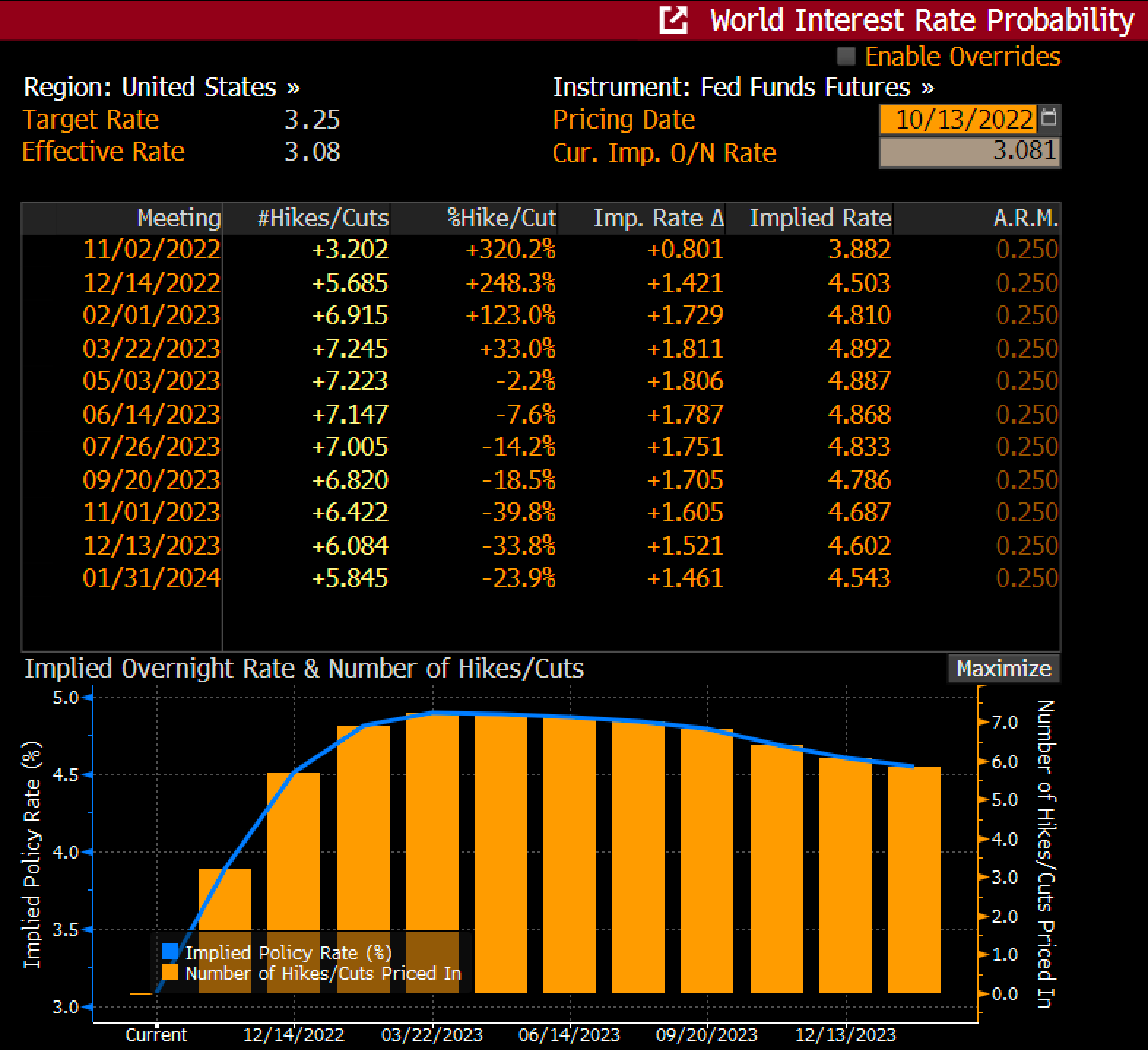 Prezzatura implicita tramite i futures del tasso neutrale dei Fed Funds