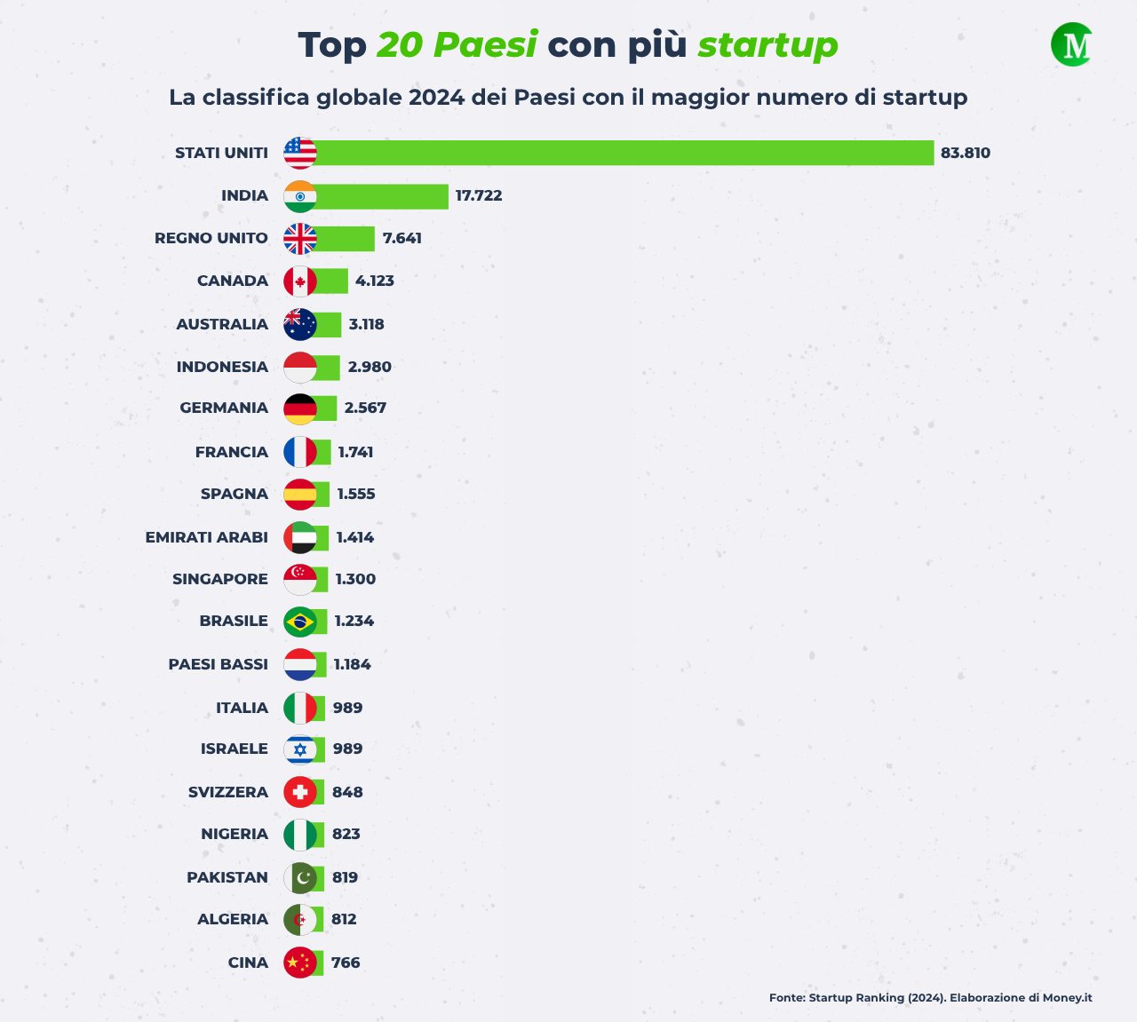Top 20 Paesi con più startup