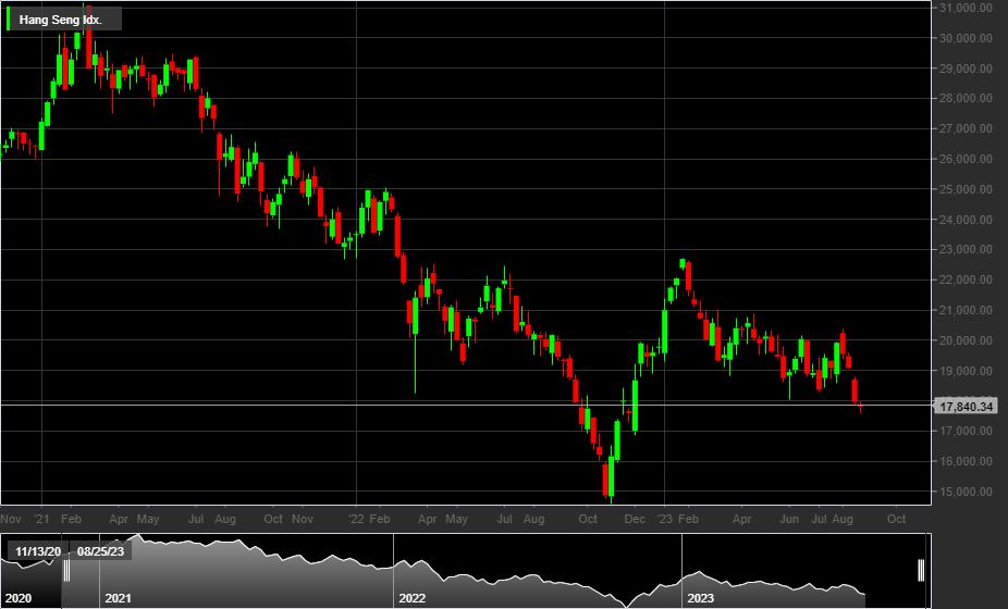 Hang Seng, 1D