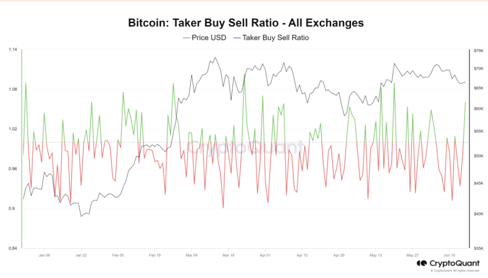 Taker buy sell ratio