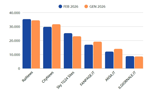Categoria Ranking News - Febbraio 2026