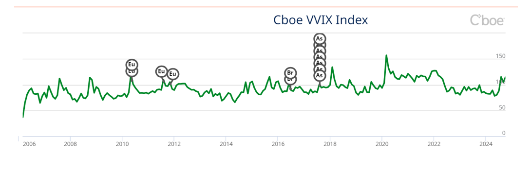 VVIX