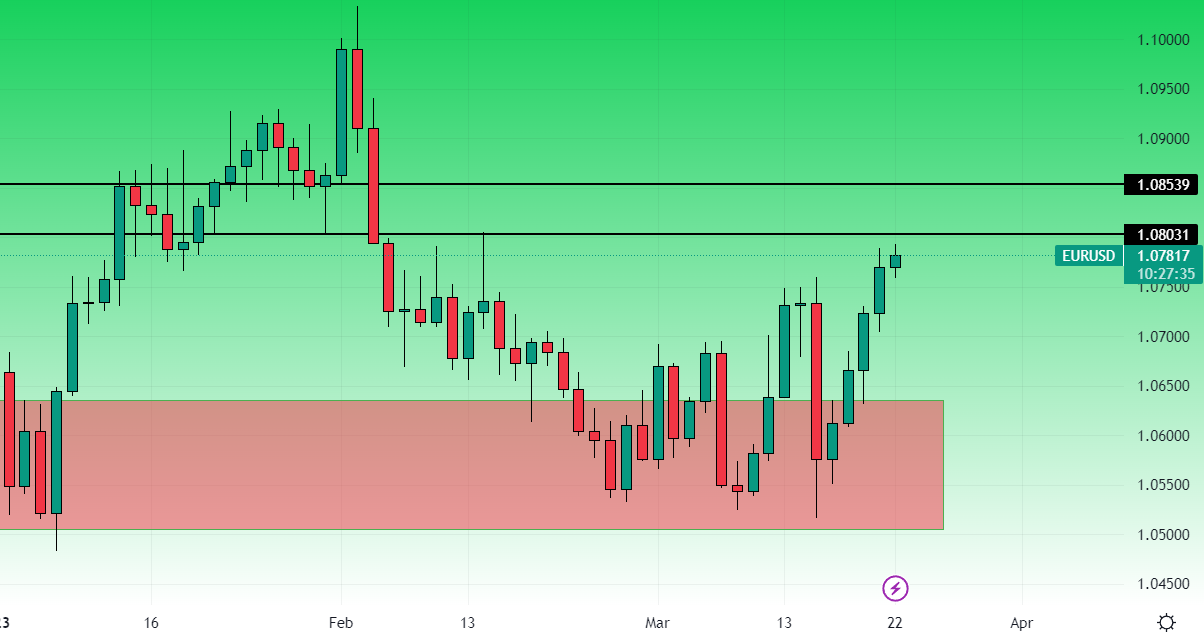 EurUsd grafico daily 22 marzo 