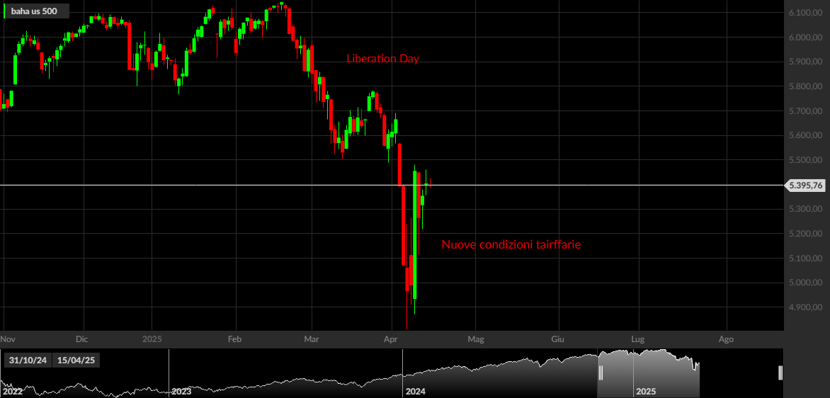 S&P 500, 1D