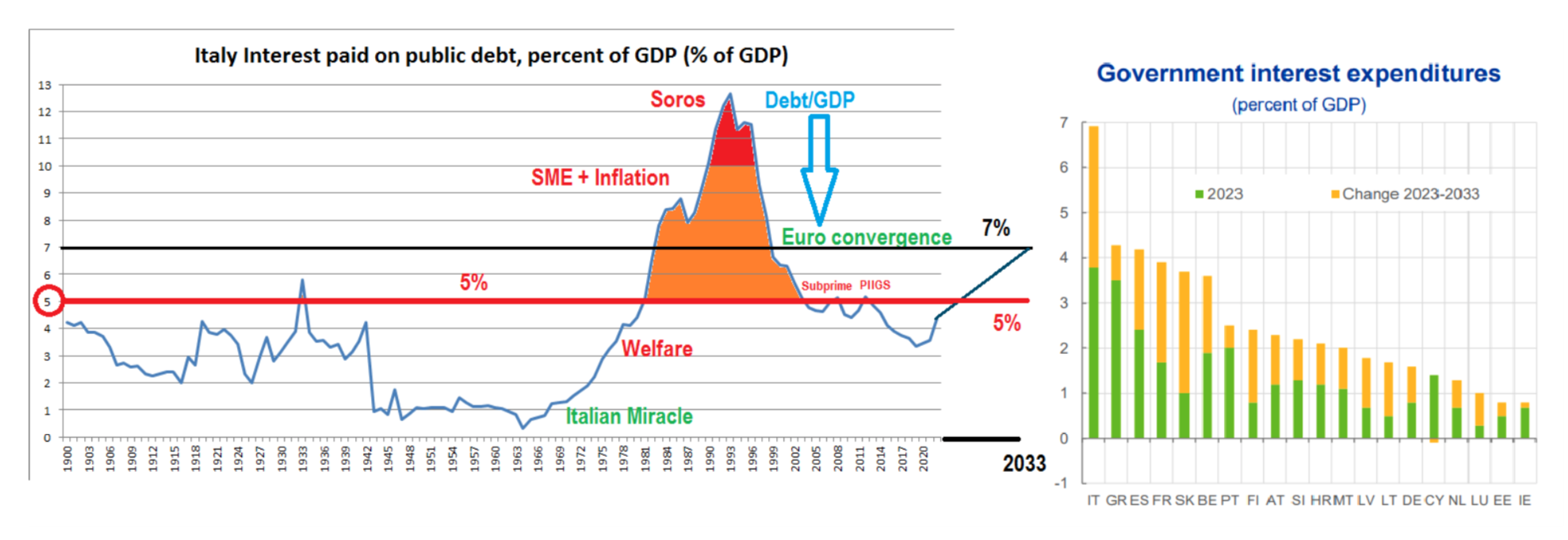 Spesa per interessi sul debito pubblico