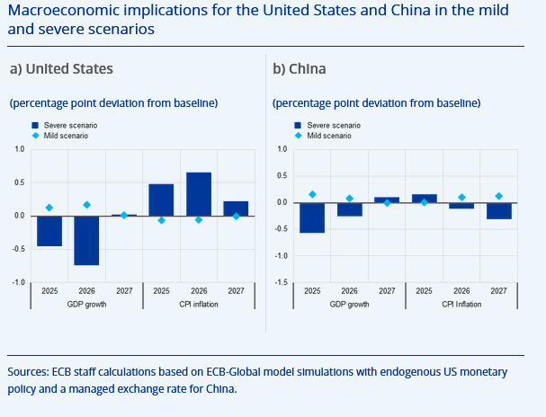 Le implicazioni sulla crescita del PIL USA e del PIL della Cina negli scenari moderato e peggiore della BCE