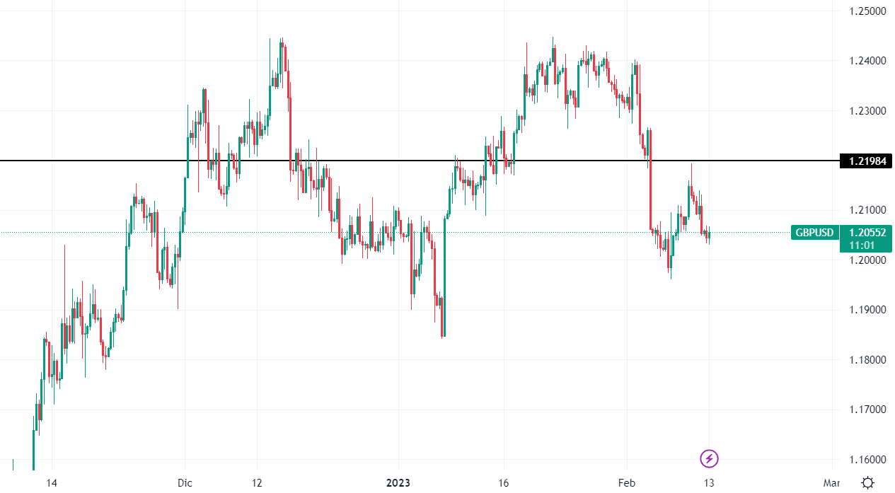 GbpUsd grafico a 7 ore