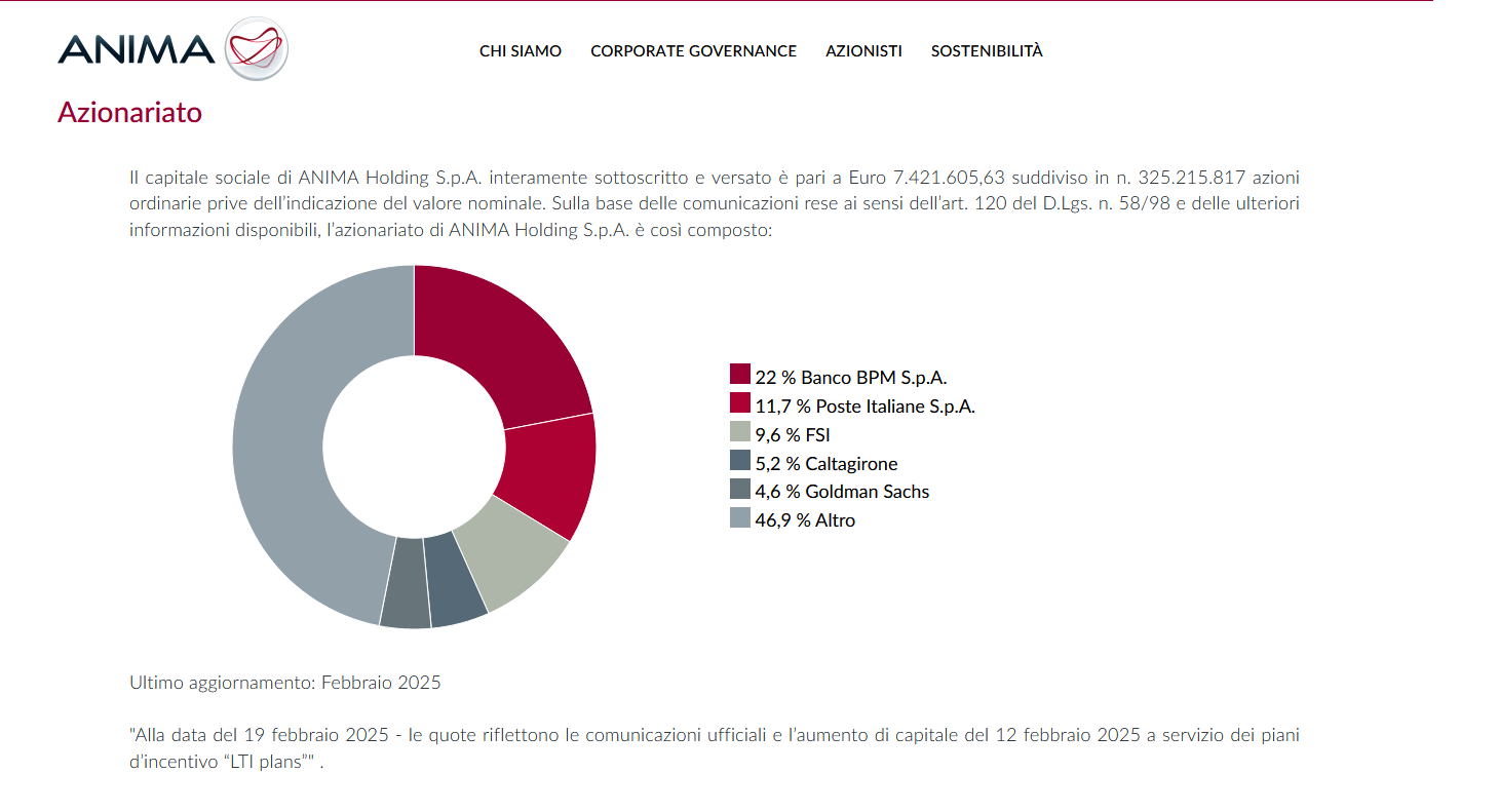 L'azionariato di Anima Holding, il gioiello di Banco BPM