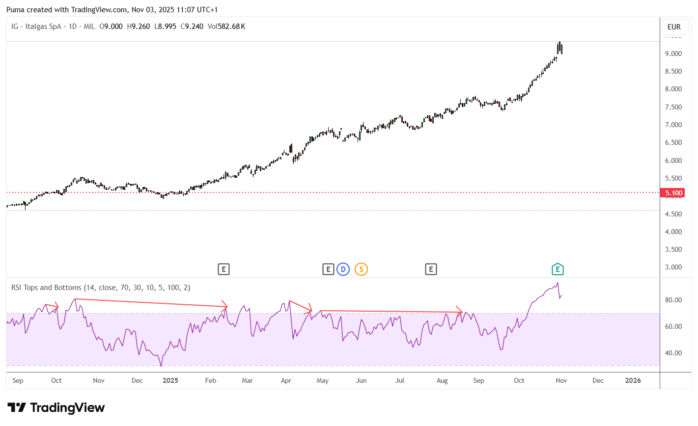Grafico Italgas