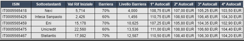 Nuova emissione Equity Premium Accelerator Coupon Banca Akros