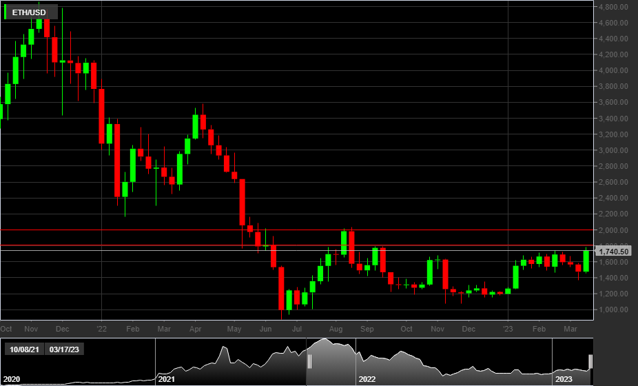 ETH/USD, 1W