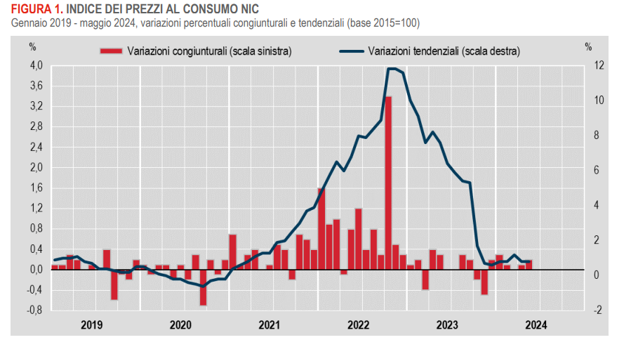 Italia, inflazione