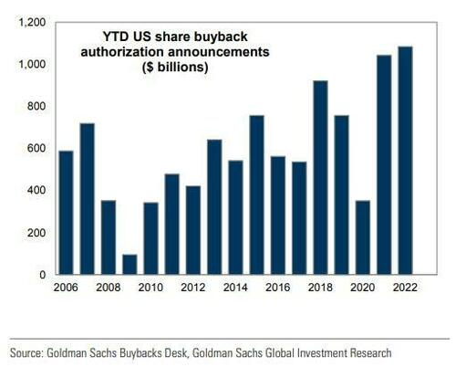 Controvalore annuale di buybacks azionari autorizzati