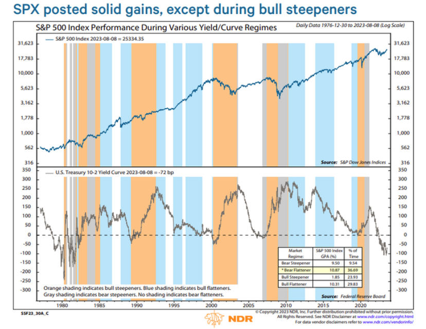 Performance S&P500 vs US Treasury 10-2 Curve 
