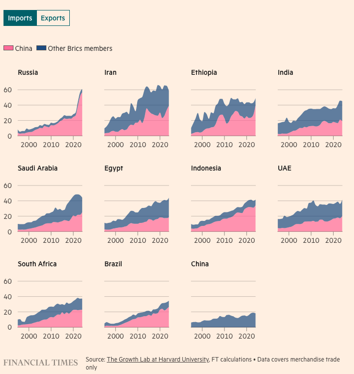 Quota del commercio intra-Brics (%), 1995-2024, per flusso e Paese