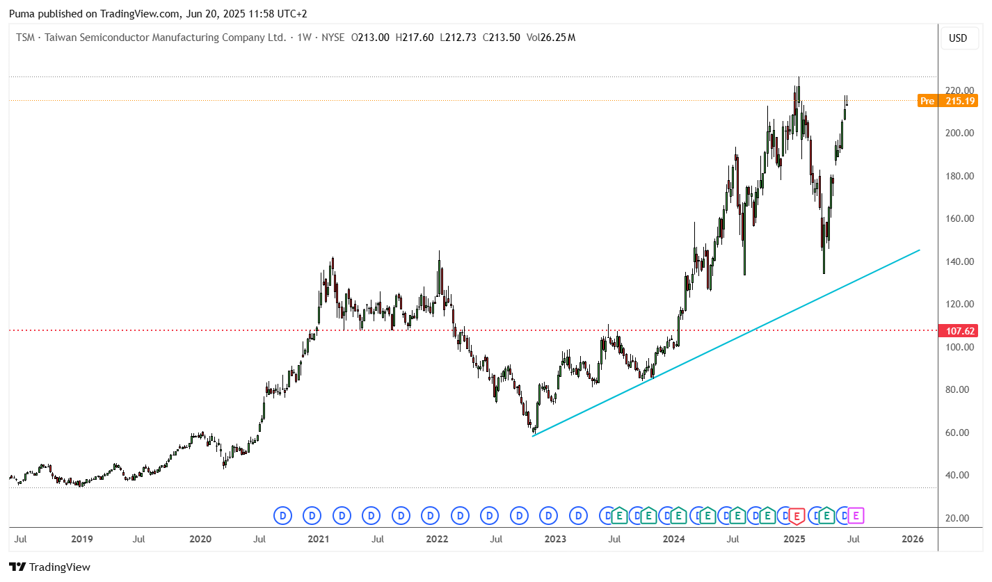 Grafico azioni TSMC