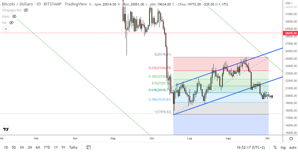 Grafico giornaliero Bitcoin