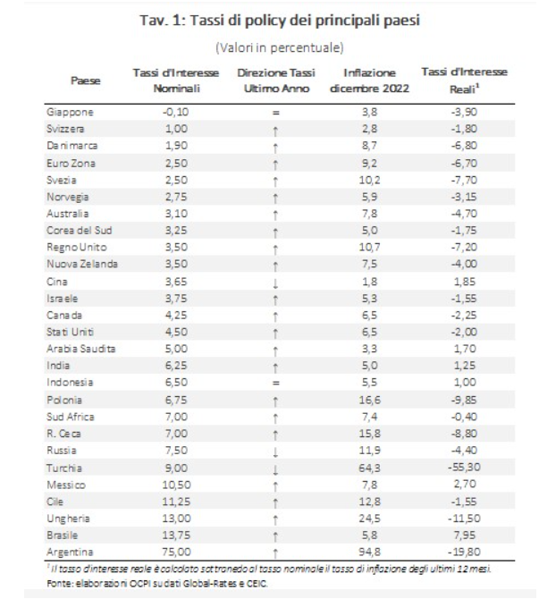 Confronto tassi reali e nominali banche centrali