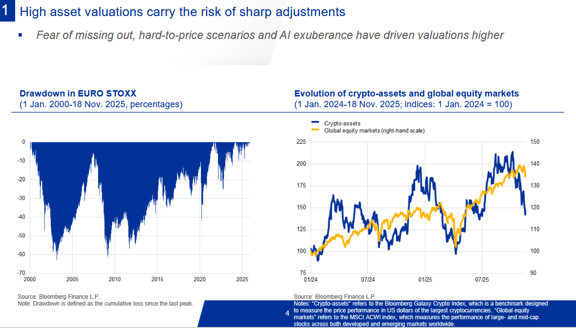 Tra le principali paure della BCE c'è anche il possibile scoppio di una bolla AI