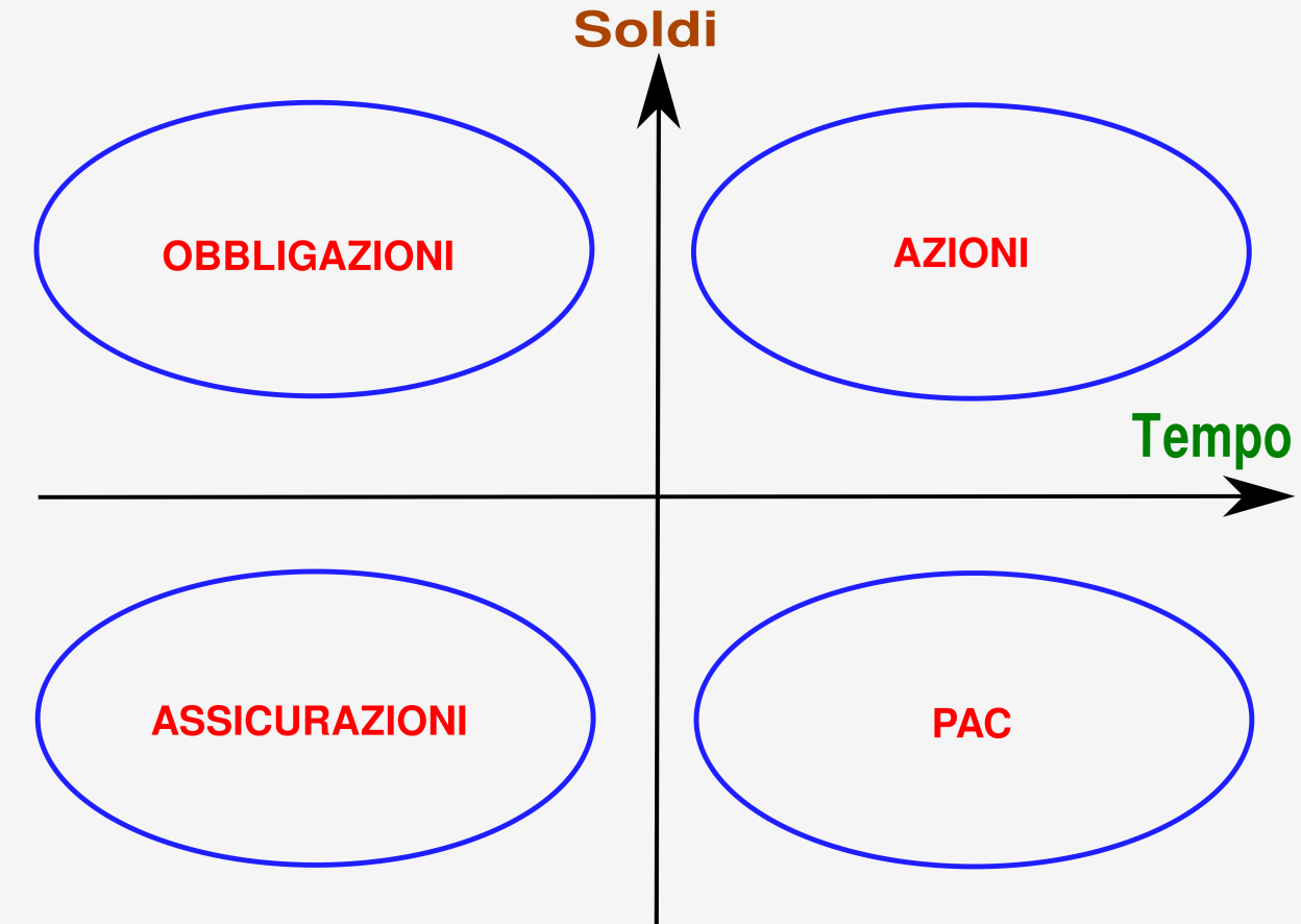 Schema per investire