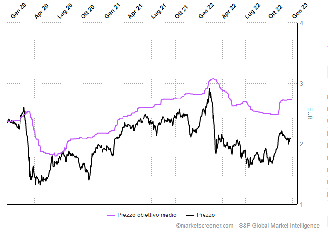 Intesa Sanpaolo target price medio