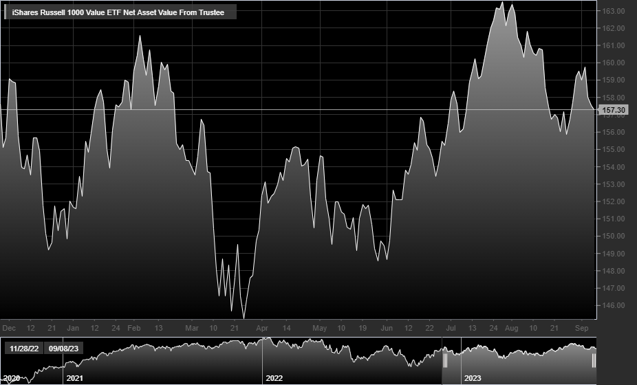iShares Russell 1000 Value ETF