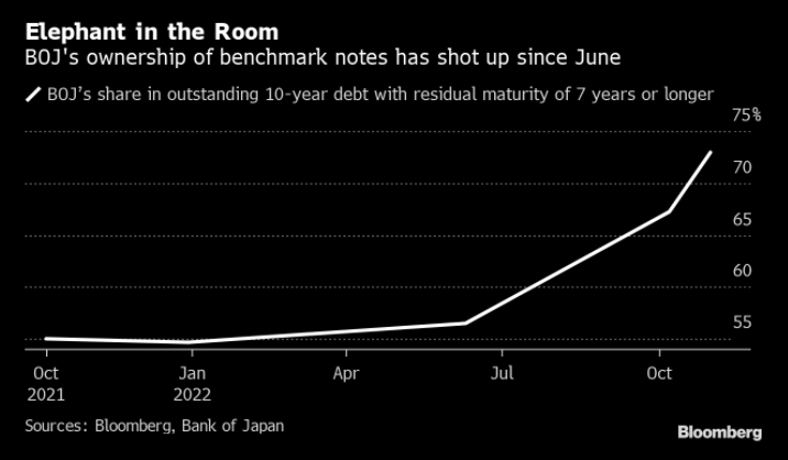 Andamento delle detenzioni di titoli di Stato decennali della Bank of Japan