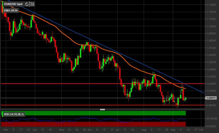 Grafico giornaliero EUR/USD