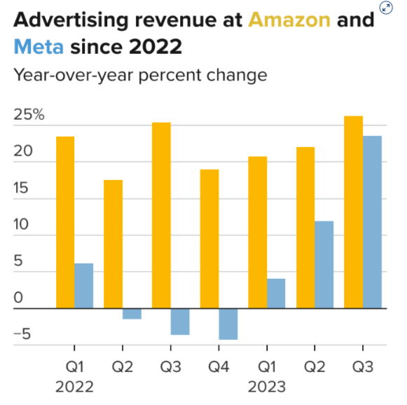 Entrate pubblicitarie Amazon vs Meta