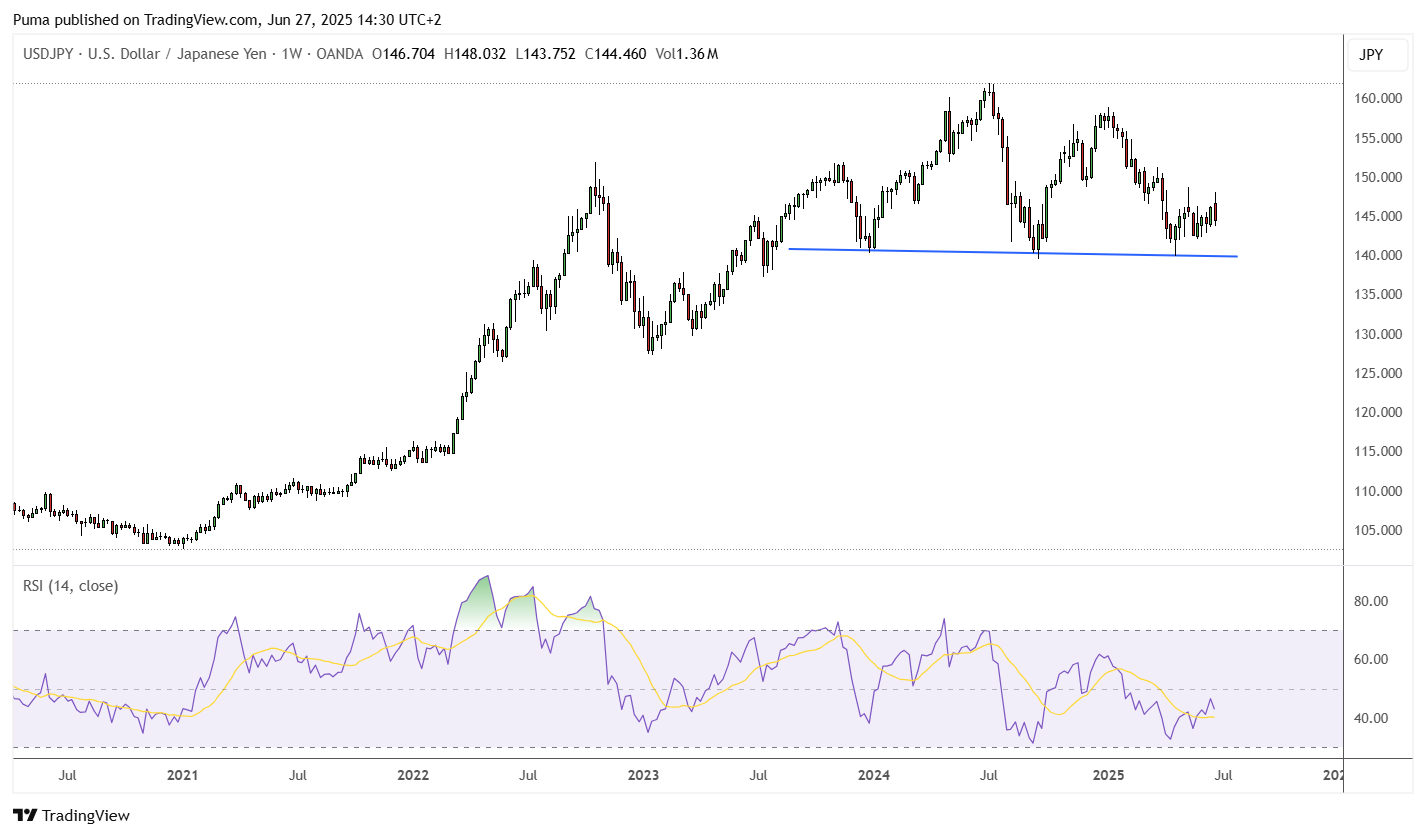 Grafico USD JPY