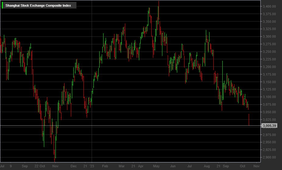 Shanghai Stock Exchange Composite Index