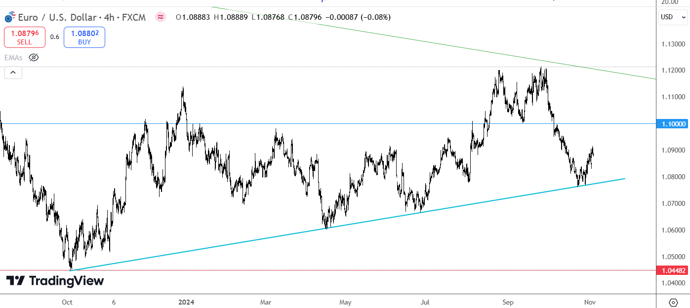 Euro-Dollaro grafico a 4 ore