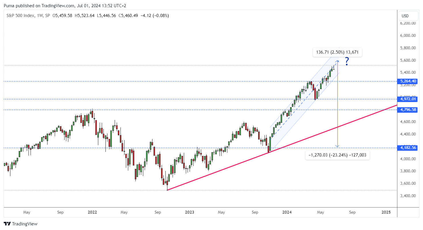  Grafico settimanale S&P 500 