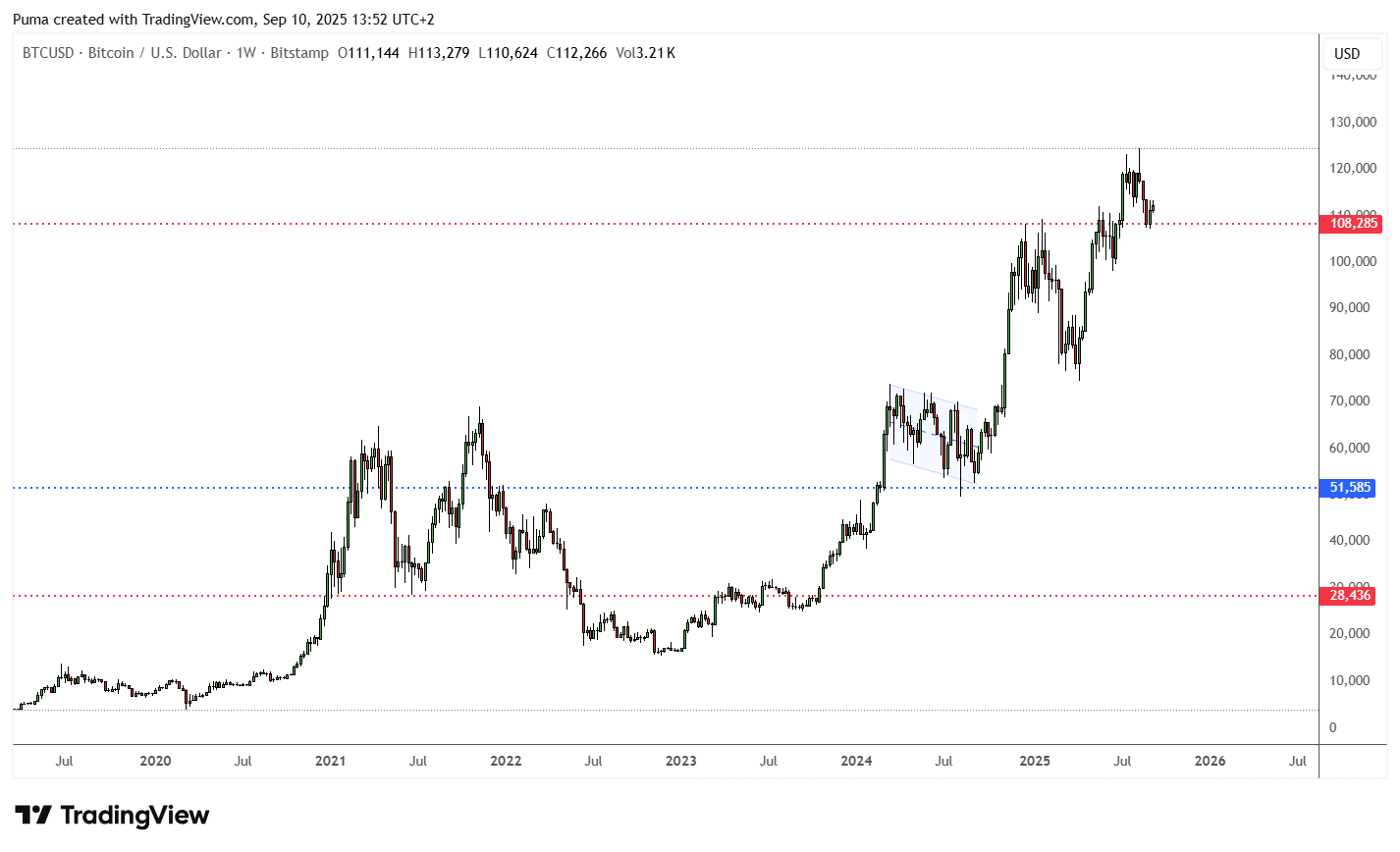 Grafico Bitcoin 